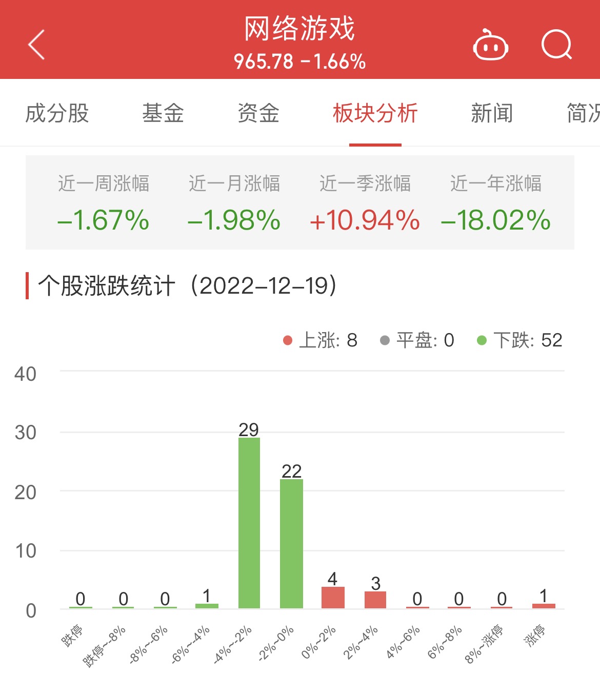 网络游戏板块跌1.66% *st方科涨5.17%居首