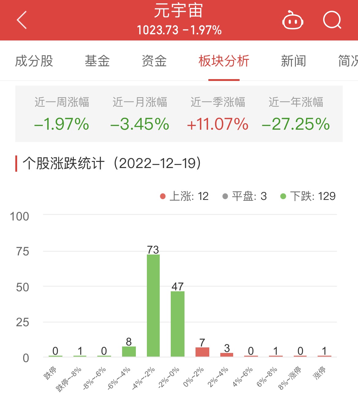 元宇宙板块跌1.97% 天地在线涨10%居首