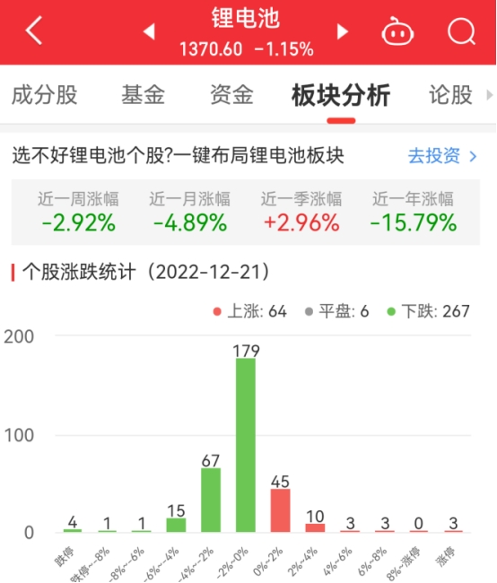 锂电池板块跌1.15% 新宙邦涨7.87%居首