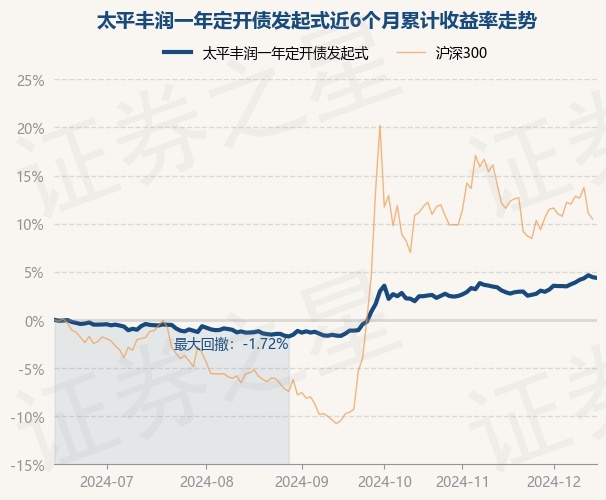 12月16日基金净值：太平丰润一年定开债发起式最新净值1.0035，跌0.08%