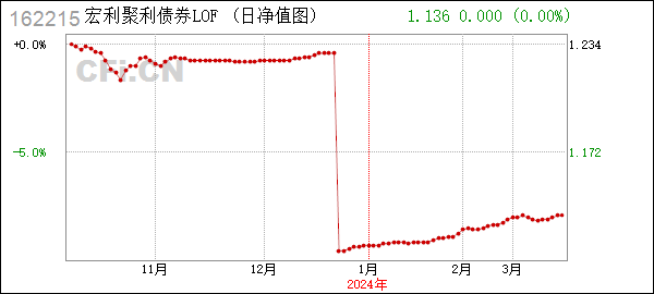 [年报]宏利聚利债券lof (162215): 宏利聚利债券型证券投资基金(lof)2023年年度报告