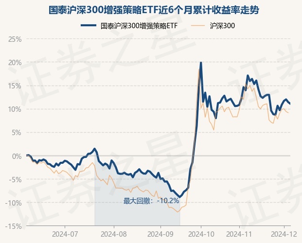 12月5日基金净值：国泰沪深300增强策略etf最新净值0.8169，跌0.31%