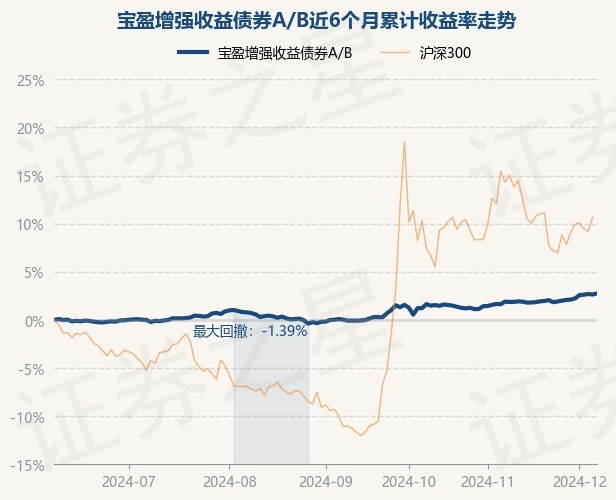 12月6日基金净值：宝盈增强收益债券a/b最新净值1.4161，涨0.11%